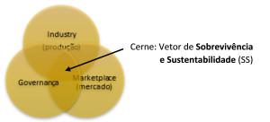 vetor de sustentabilidade